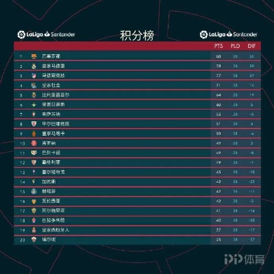 西甲2022积分榜 最新排名及球队得分情况