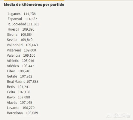 西甲场均跑动距离 西甲球员场均跑动数据分析