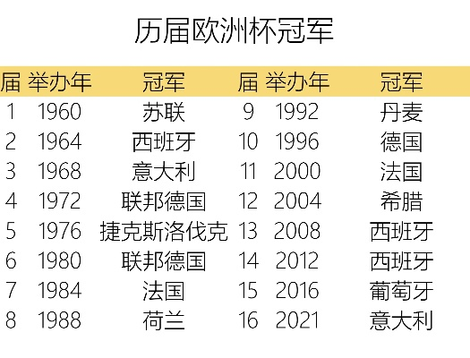 96欧洲杯冠军列表 完整的历届欧洲杯冠军名单-第2张图片-www.211178.com_果博福布斯