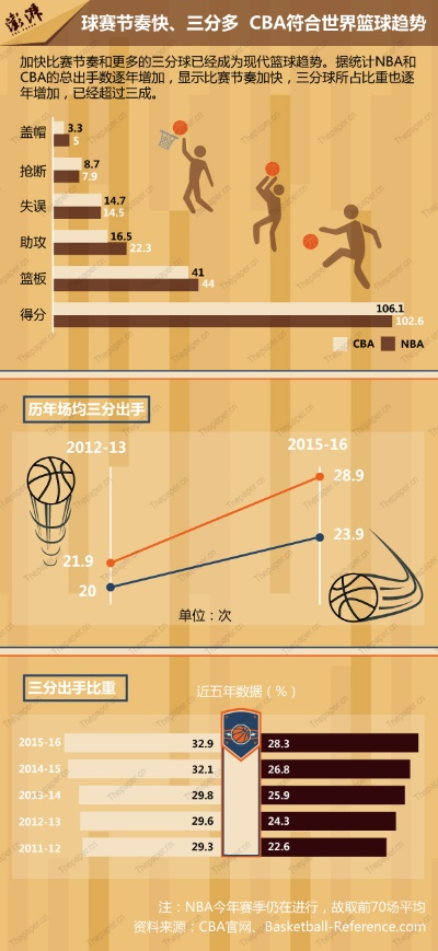 nba三分球趋势分析及未来发展趋势