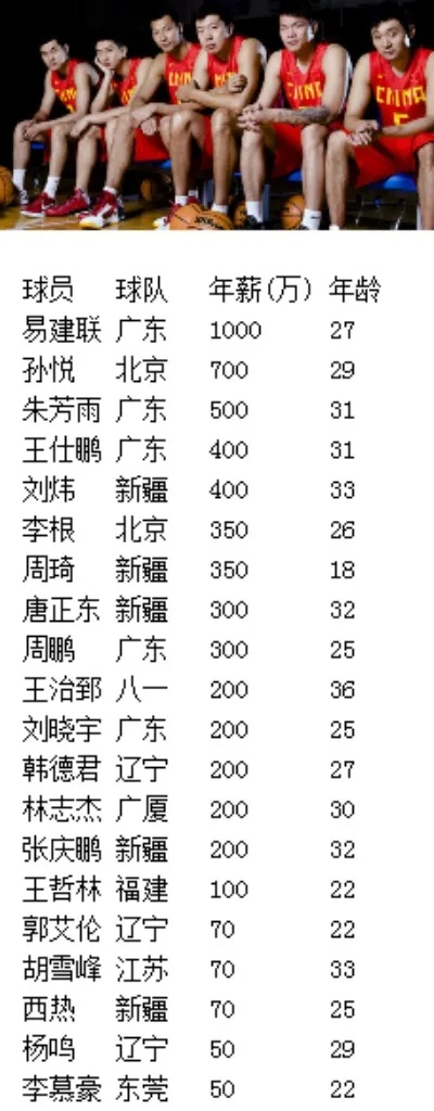 广东男篮工资一览表公开了吗？-第3张图片-www.211178.com_果博福布斯